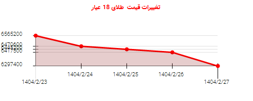 تغییرات قیمت طلای 18 عیار