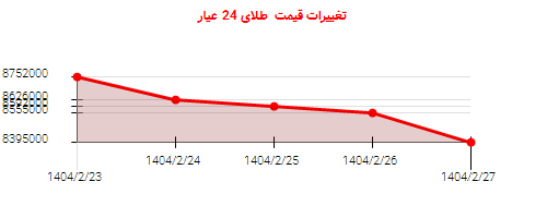 تغییرات قیمت طلای 24 عیار
