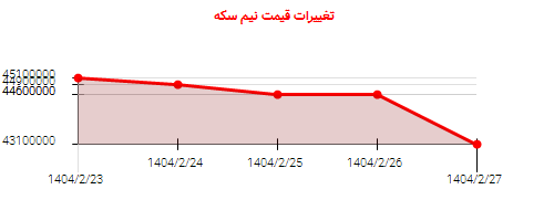 تغییرات قیمت نیم سکه