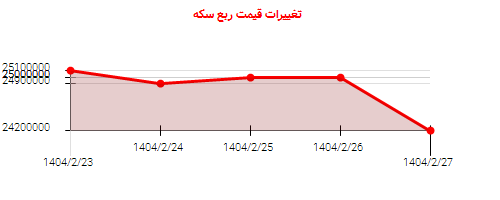 تغییرات قیمت ربع سکه
