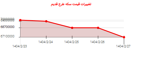 تغییرات قیمت سکه طرح قدیم