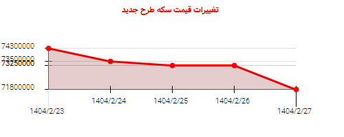 تغییرات قیمت سکه طرح جدید