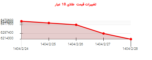 تغییرات قیمت طلای 18 عیار