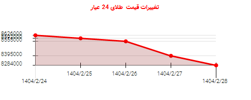 تغییرات قیمت طلای 24 عیار