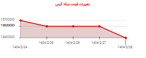 تغییرات قیمت سکه گرمی