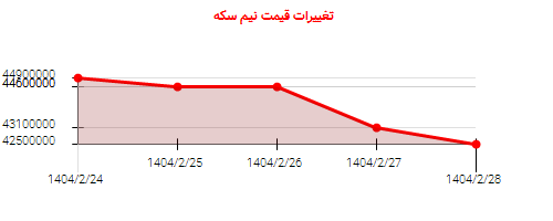 تغییرات قیمت نیم سکه