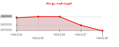 تغییرات قیمت ربع سکه