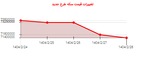 تغییرات قیمت سکه طرح جدید