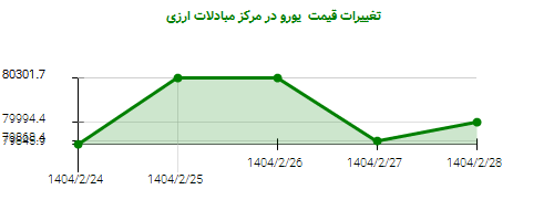 تغییرات قیمت یورو در مرکز مبادلات ارزی