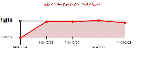 تغییرات قیمت دلار در مرکز مبادلات ارزی