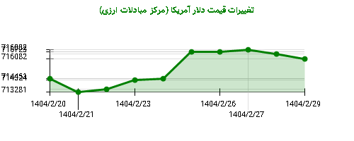 تغییرات قیمت دلار آمریکا (مرکز مبادلات ارزی)