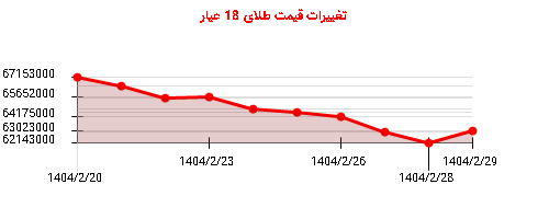 تغییرات قیمت طلای 18 عیار