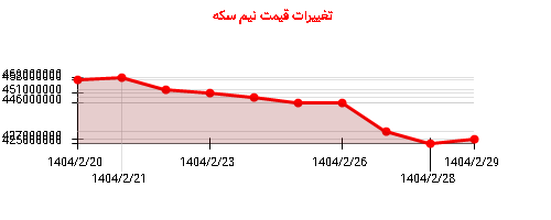 تغییرات قیمت نیم سکه
