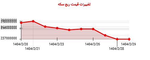 تغییرات قیمت ربع سکه
