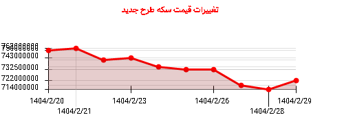 تغییرات قیمت سکه طرح جدید
