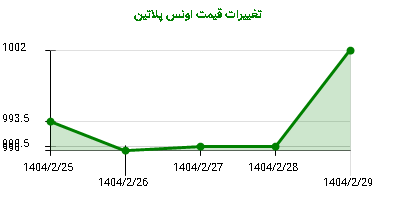 تغییرات قیمت اونس پلاتین
