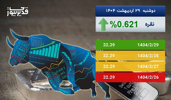 رشد 0.621 درصدی، آیا اونس نقره باز هم به صعود ادامه خواهد داد