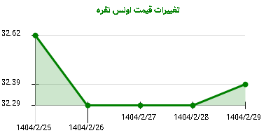 تغییرات قیمت اونس نقره