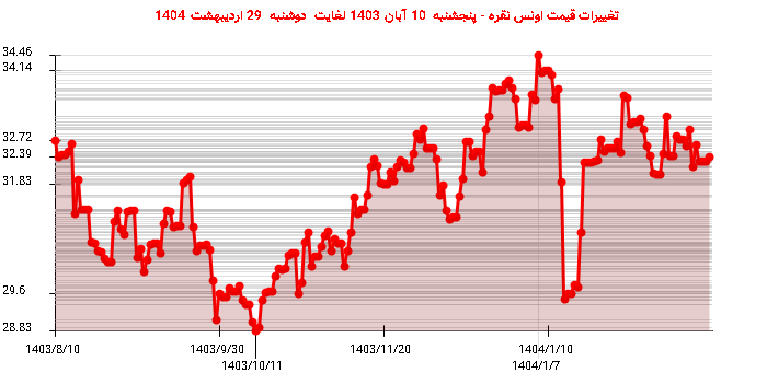 تغییرات قیمت اونس نقره - پنجشنبه 10 آبان 1403 لغایت دوشنبه 29 اردیبهشت 1404