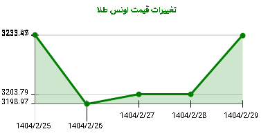 تغییرات قیمت اونس طلا