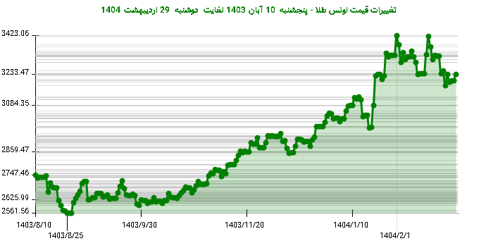 تغییرات قیمت اونس طلا - پنجشنبه 10 آبان 1403 لغایت دوشنبه 29 اردیبهشت 1404