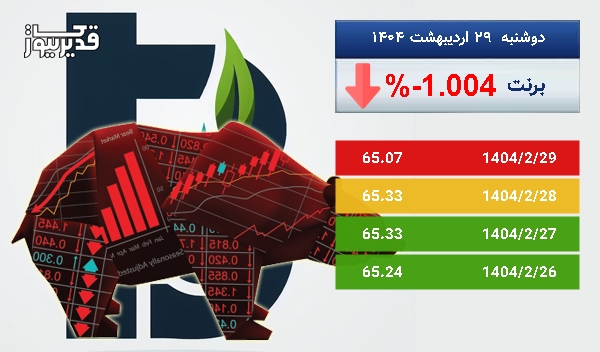 سقوط 1.004 درصدی، آیا نفت برنت همچنان سقوط خواهد کرد
