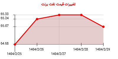 تغییرات قیمت نفت برنت