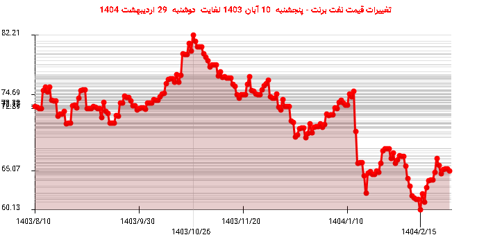 تغییرات قیمت نفت برنت - پنجشنبه 10 آبان 1403 لغایت دوشنبه 29 اردیبهشت 1404