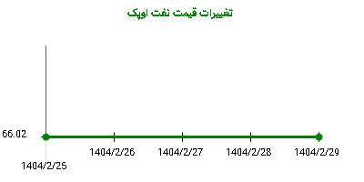 تغییرات قیمت نفت اوپک