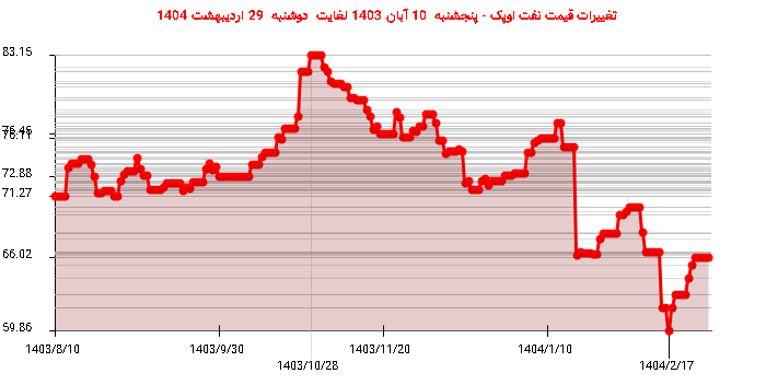 تغییرات قیمت نفت اوپک - پنجشنبه 10 آبان 1403 لغایت دوشنبه 29 اردیبهشت 1404