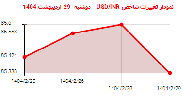 نمودار تغییرات شاخص USD/INR - دوشنبه 29 اردیبهشت 1404
