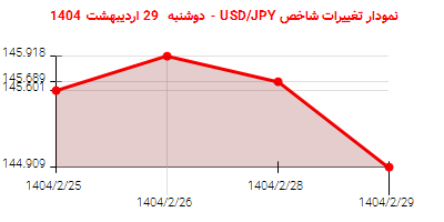 نمودار تغییرات شاخص USD/JPY - دوشنبه 29 اردیبهشت 1404