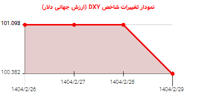 نمودار تغییرات شاخص DYX