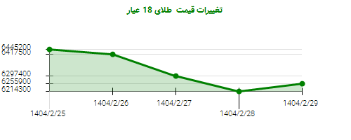 تغییرات قیمت طلای 18 عیار