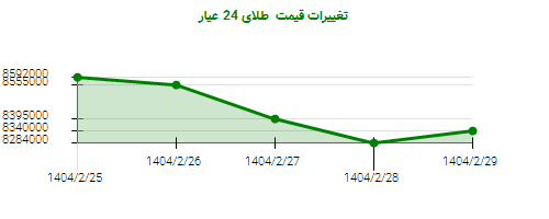 تغییرات قیمت طلای 24 عیار