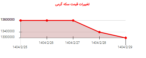 تغییرات قیمت سکه گرمی