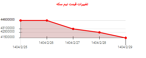 تغییرات قیمت نیم سکه