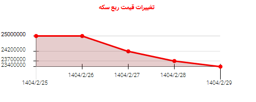 تغییرات قیمت ربع سکه