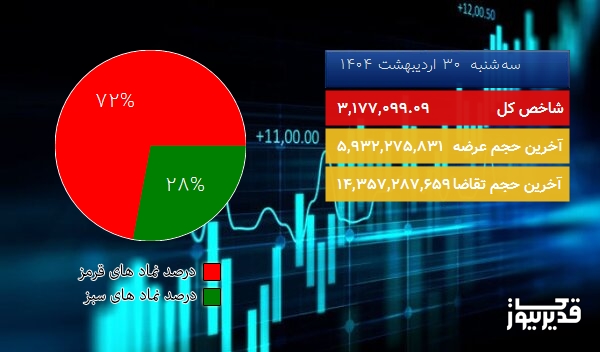 در شروع معاملات امروز (سهشنبه 30 اردیبهشت 1404) ریزش 48464.09 واحدی شاخص کل بورس تهران