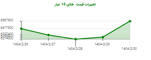 تغییرات قیمت طلای 18 عیار
