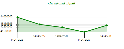 تغییرات قیمت نیم سکه