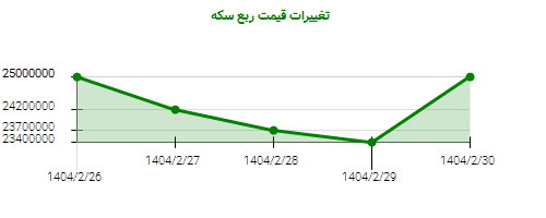 تغییرات قیمت ربع سکه