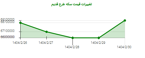 تغییرات قیمت سکه طرح قدیم