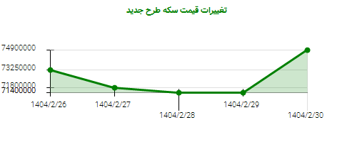 تغییرات قیمت سکه طرح جدید