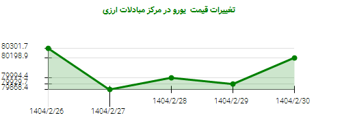 تغییرات قیمت یورو در مرکز مبادلات ارزی