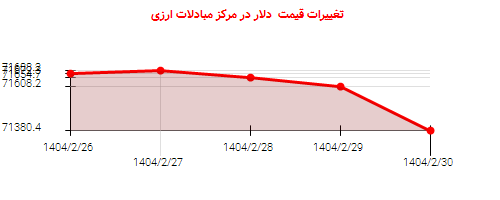 تغییرات قیمت دلار در مرکز مبادلات ارزی
