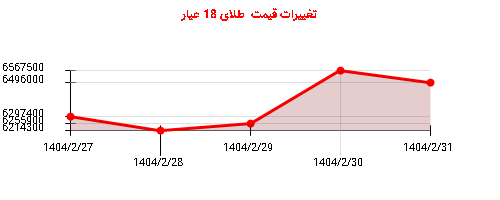 تغییرات قیمت طلای 18 عیار