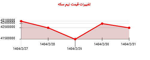 تغییرات قیمت نیم سکه
