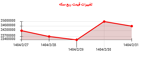 تغییرات قیمت ربع سکه