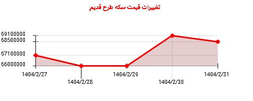 تغییرات قیمت سکه طرح قدیم